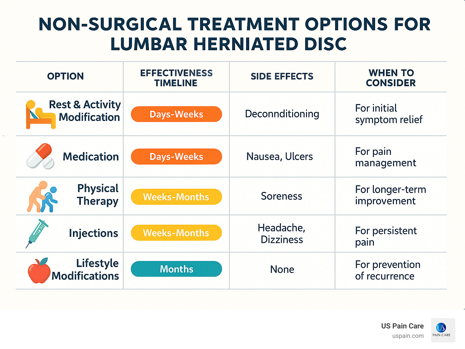 Comparison of non-surgical treatment options for lumbar herniated disc showing rest, medication, physical therapy, injections, and lifestyle modifications with their relative effectiveness timelines, side effects, and when to consider each option - lumbar herniated disc treatment infographic Comparison of non-surgical treatment options for lumbar herniated disc showing rest, medication, physical therapy, injections, and lifestyle modifications with their relative effectiveness timelines, side effects, and when to consider each option - lumbar herniated disc treatment infographic
