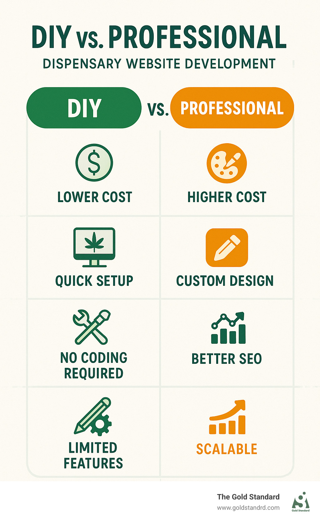comparison of DIY vs professional website development - dispensary website development infographic 