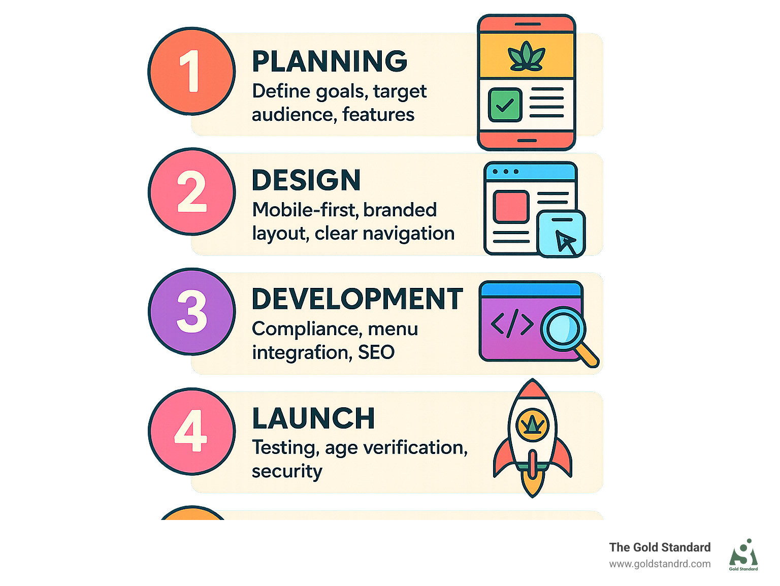 5-step process of dispensary website development showing planning, design, development, launch and maintenance phases with key compliance and conversion elements - dispensary website development infographic 