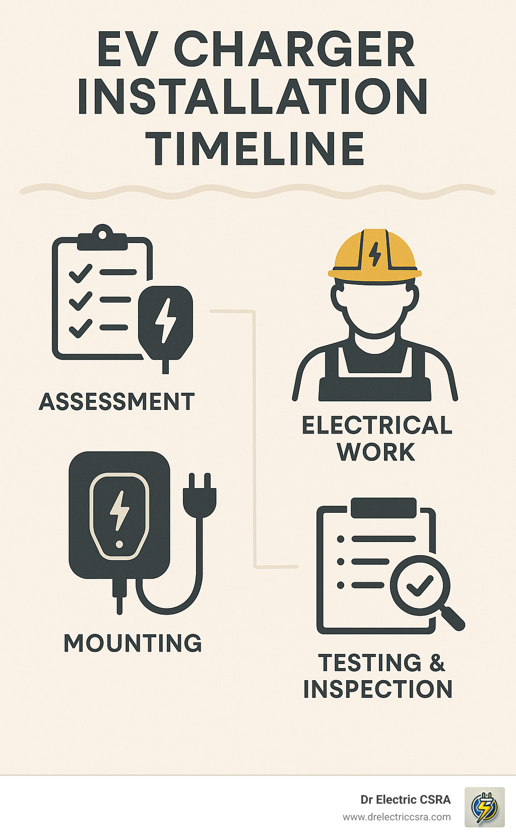 EV charger installation timeline infographic featuring assessment, electrical work, mounting, and testing & inspection steps, with icons representing each phase and Dr Electric CSRA branding.