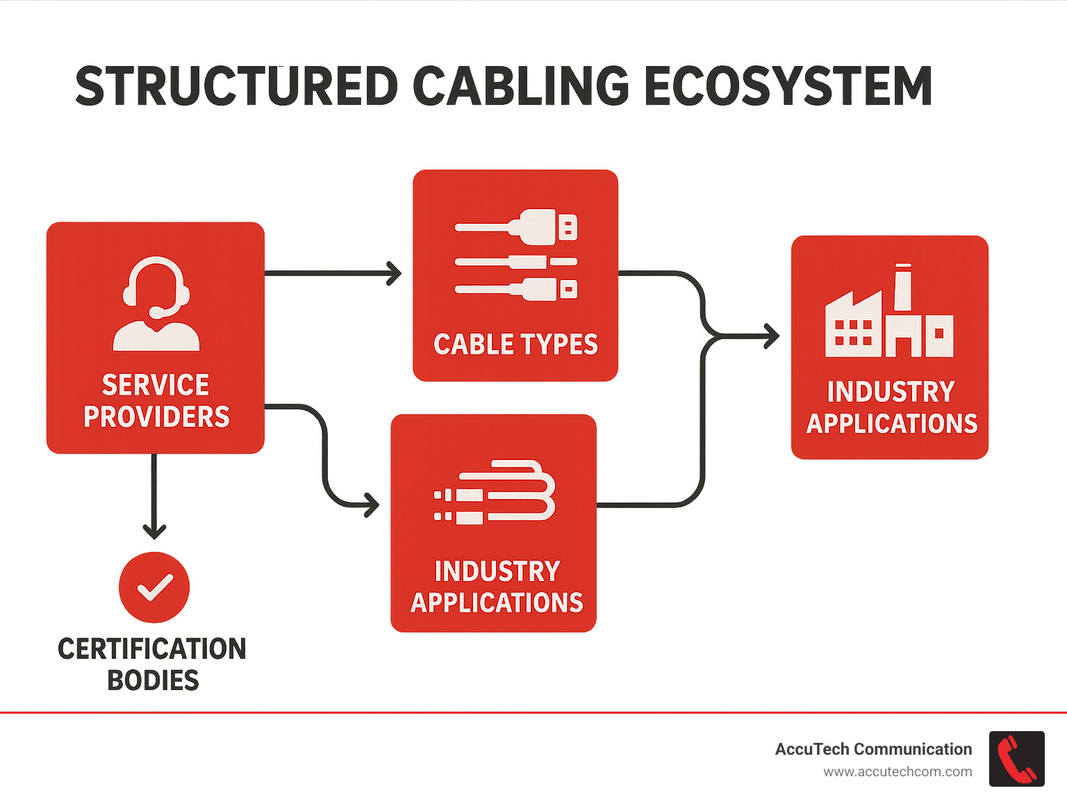 Structured Cabling Ecosystem showing relationships between service providers, certification bodies, cable types, industry applications, and business benefits - Network Cabling Companies infographic Structured Cabling Ecosystem showing relationships between service providers, certification bodies, cable types, industry applications, and business benefits - Network Cabling Companies infographic