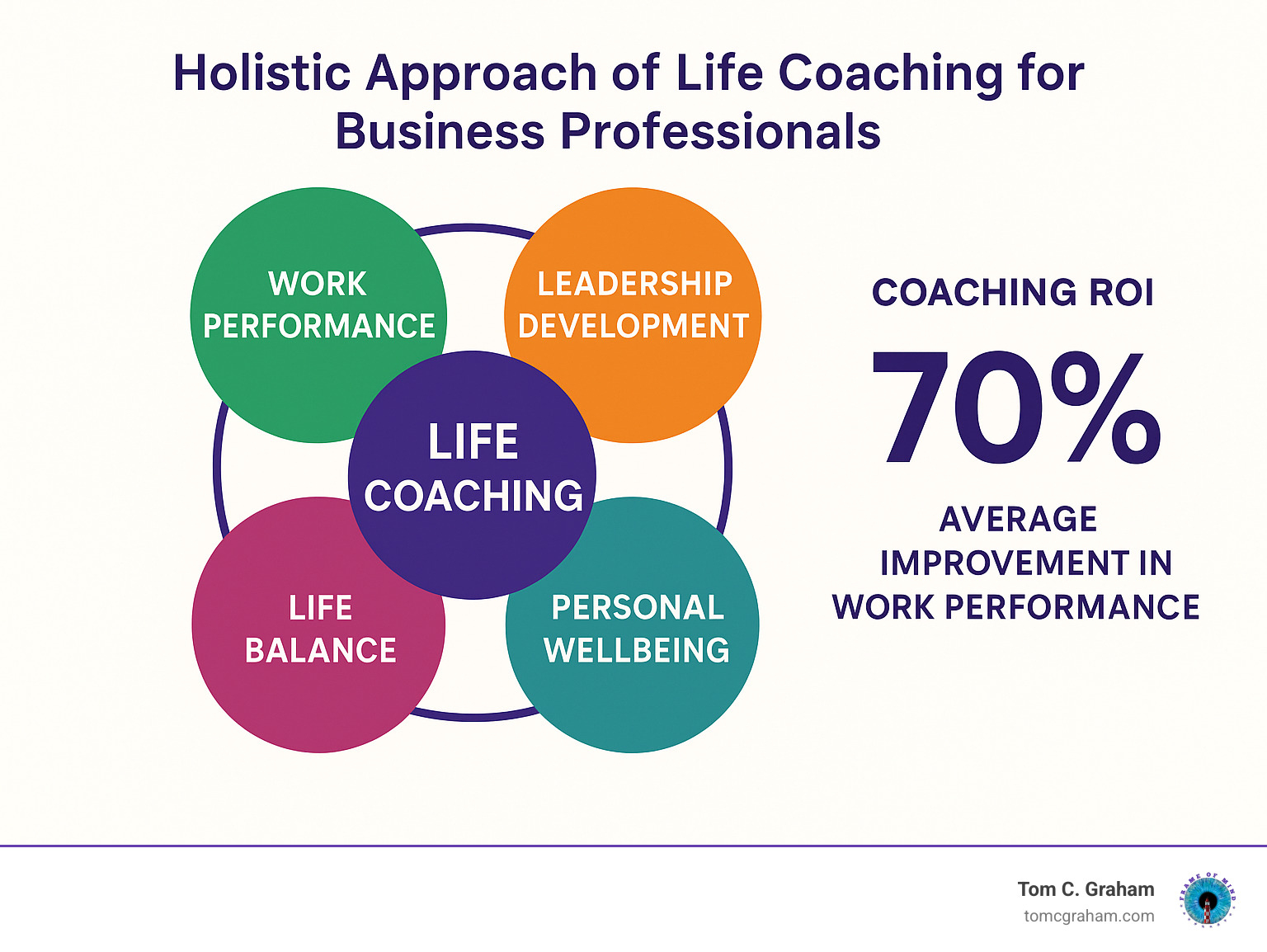 Diagram showing the holistic approach of life coaching for business professionals, including work performance, personal wellbeing, leadership development, and life balance components, with statistics on coaching ROI - life coach for business professionals infographic