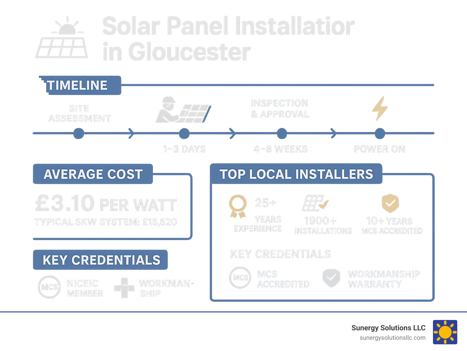 Solar panel installation process in Gloucester showing timeline, costs, and top local installers with their credentials - installer solar panel gloucester infographic 