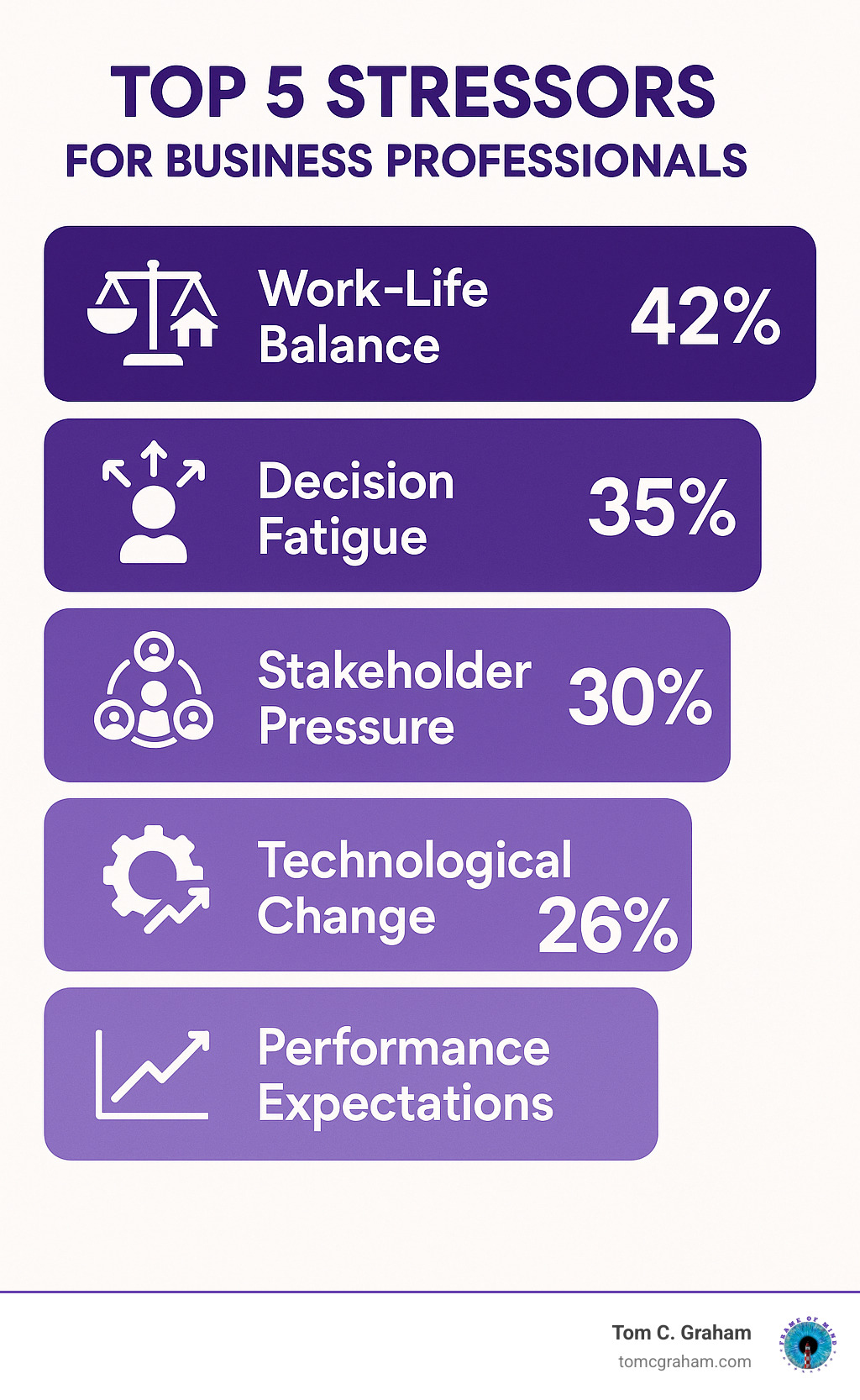 Top 5 stressors for business professionals showing percentages for work-life balance, decision fatigue, stakeholder pressure, technological change, and performance expectations - life coach for business professionals infographic