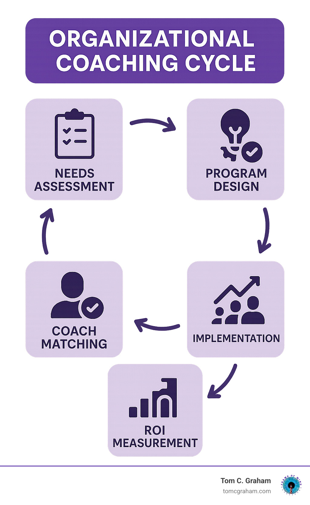 Organizational coaching cycle showing needs assessment, program design, coach matching, implementation, and ROI measurement - life coach for business professionals infographic
