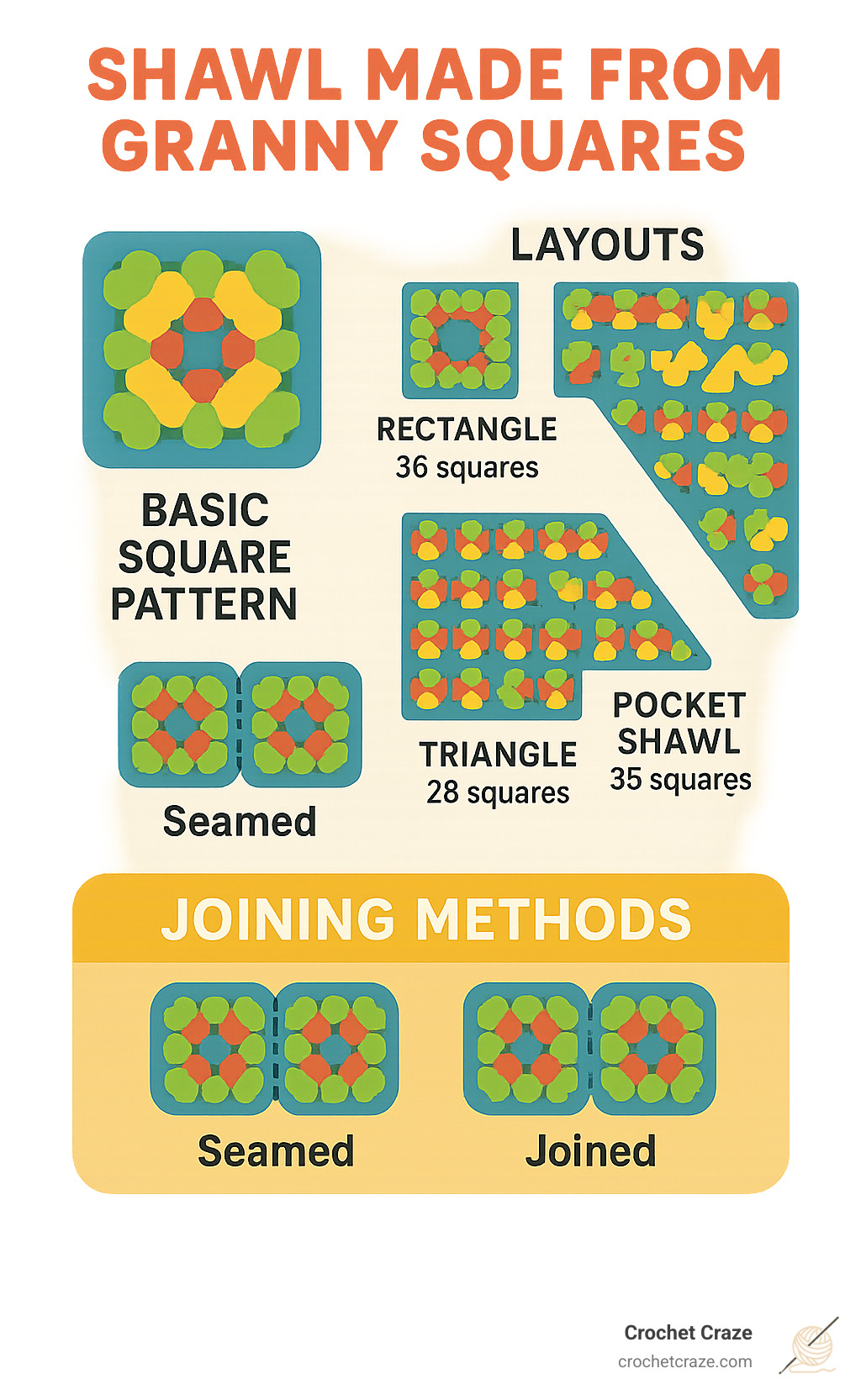 Diagram showing granny square shawl construction including basic square pattern, three common layouts (rectangle, triangle, and pocket shawl), and joining methods with required square counts for each style - shawl made from granny squares infographic
