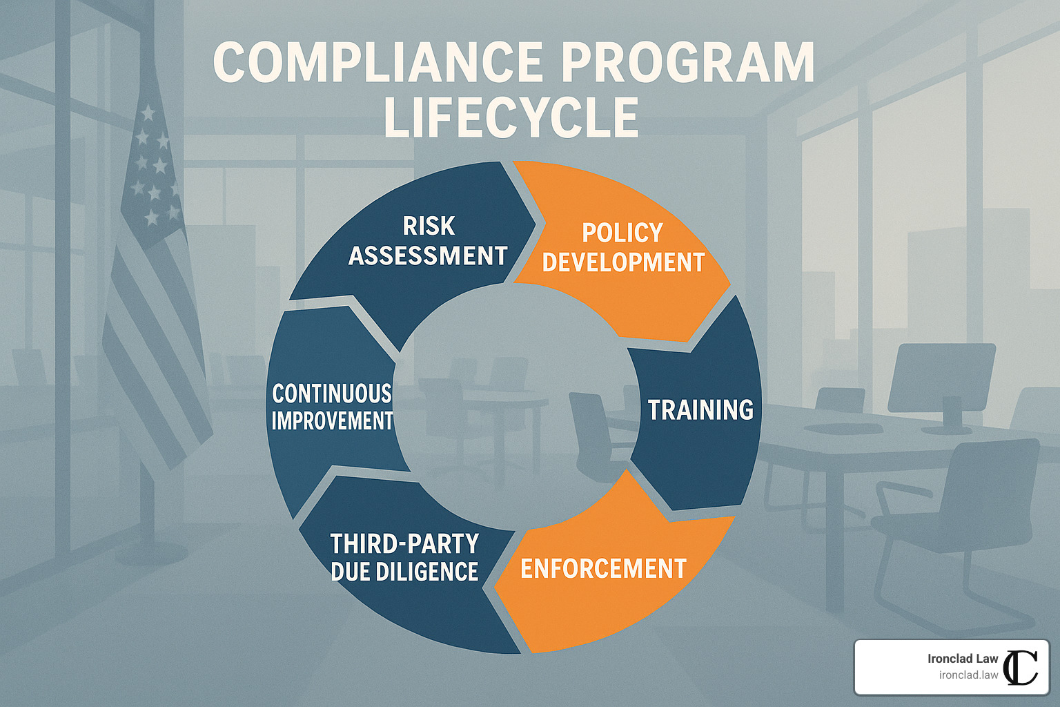 compliance program lifecycle - corporate compliance lawyer