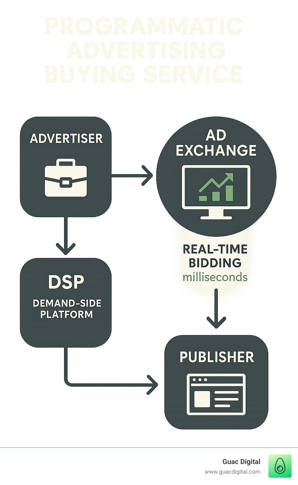 Programmatic advertising buying service workflow showing advertiser connecting through DSP to ad exchange to publisher, with real-time bidding happening in milliseconds - programmatic advertising buying service infographic 