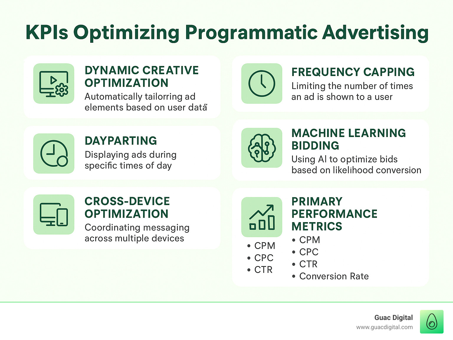Comparison of programmatic advertising KPIs across different channels and formats - programmatic advertising buying service infographic 