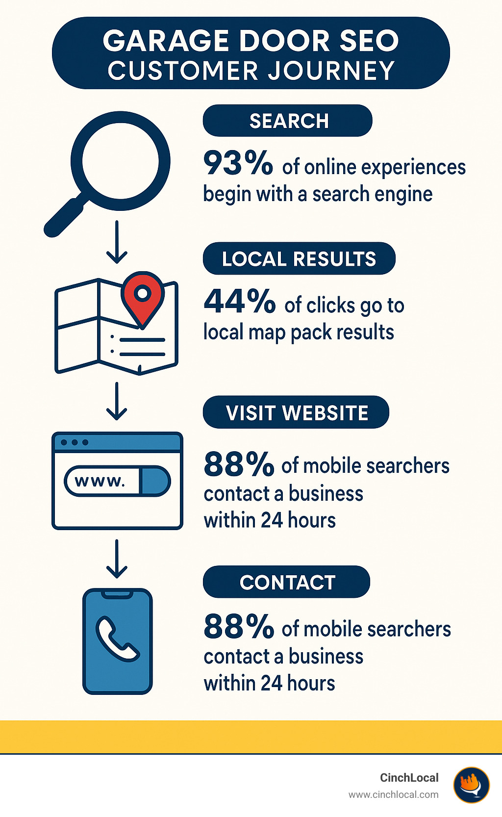 Garage door SEO customer journey showing search to contact process with key statistics including 93% of experiences starting with search engines, 88% of mobile searchers contacting businesses within 24 hours, and 44% of clicks going to local map pack results - garage door seo infographic 