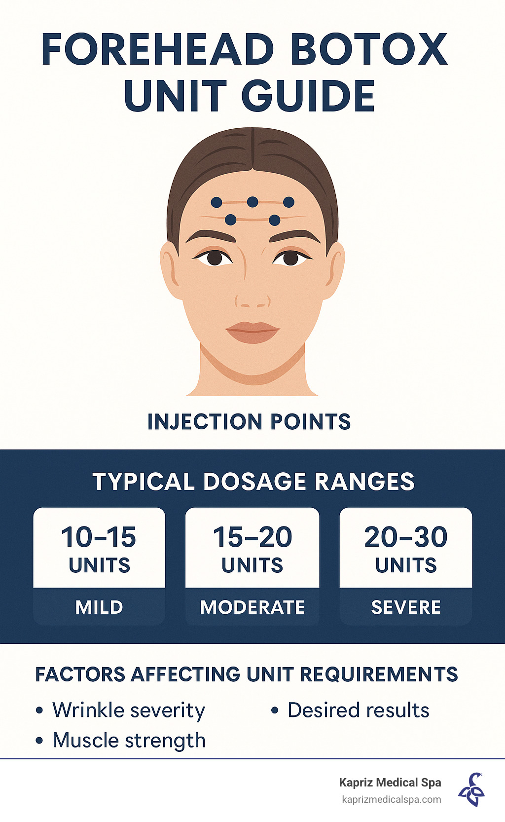 Forehead Botox unit guide showing injection points, typical dosage ranges, and factors affecting unit requirements - how many units of botox are used for forehead infographic 