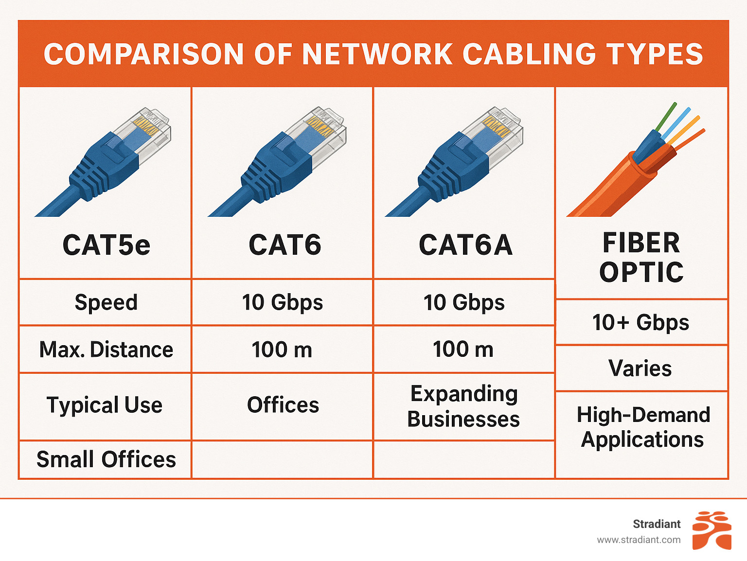 Comparison of network cabling types showing Cat5e, Cat6, Cat6A and fiber optic with their respective speed capacities, maximum distances, and typical use cases in Austin businesses - network cabling austin tx infographic 