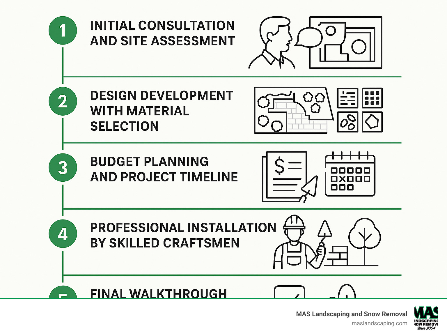 Backyard hardscape design process showing 5 steps: 1) Initial consultation and site assessment, 2) Design development with material selection, 3) Budget planning and project timeline, 4) Professional installation by skilled craftsmen, 5) Final walkthrough and maintenance guidance - backyard hardscape design infographic