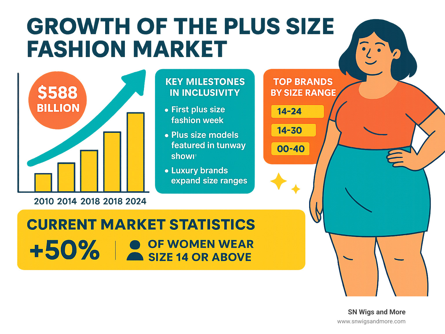 Infographic showing the growth of plus size fashion market from 2010-2024, including key milestones in inclusivity, top brands by size range, and current market statistics - plus size fashion infographic 