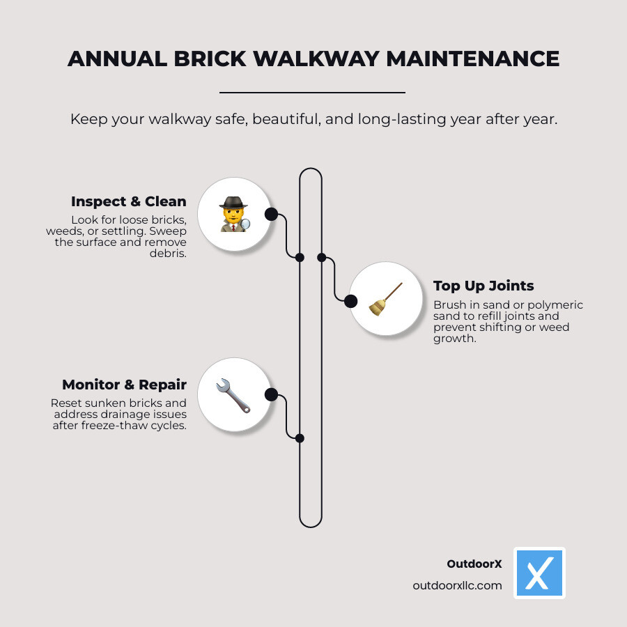 Annual maintenance schedule for brick walkways showing seasonal tasks - brick walkway installation infographic infographic-line-3-steps-neat_beige