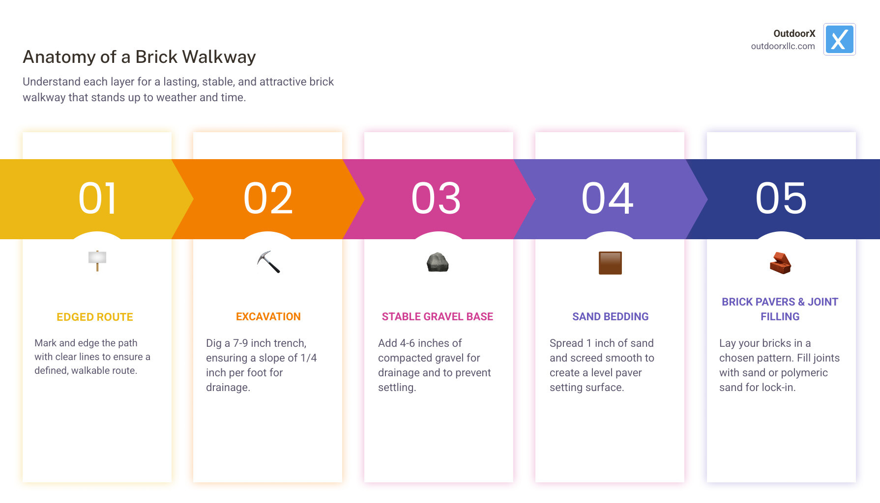 Detailed cross-section of a brick walkway showing layers: topsoil, brick pavers, sand bed, gravel base, and landscape fabric with measurements for each layer and proper drainage slope - brick walkway installation infographic pillar-5-steps
