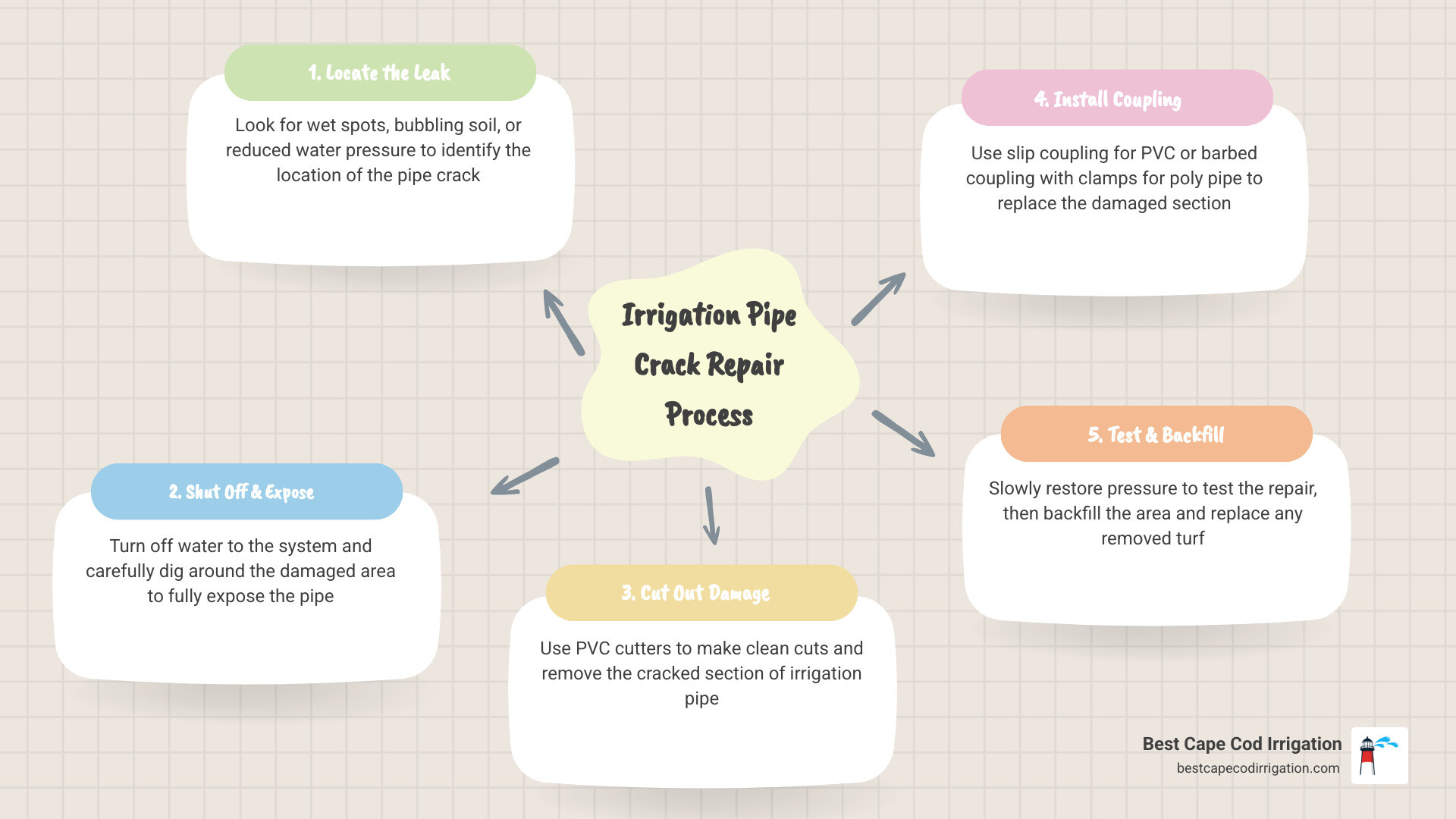 Step-by-step irrigation pipe crack repair process showing: 1) Leak identification with wet spots and pressure testing, 2) Proper pipe exposure and measurement, 3) Cutting techniques for clean pipe ends, 4) Coupling installation methods for different pipe materials, 5) Pressure testing procedures, and 6) Proper backfilling techniques - irrigation pipe crack repair infographic mindmap-5-items Step-by-step irrigation pipe crack repair process showing: 1) Leak identification with wet spots and pressure testing, 2) Proper pipe exposure and measurement, 3) Cutting techniques for clean pipe ends, 4) Coupling installation methods for different pipe materials, 5) Pressure testing procedures, and 6) Proper backfilling techniques - irrigation pipe crack repair infographic mindmap-5-items