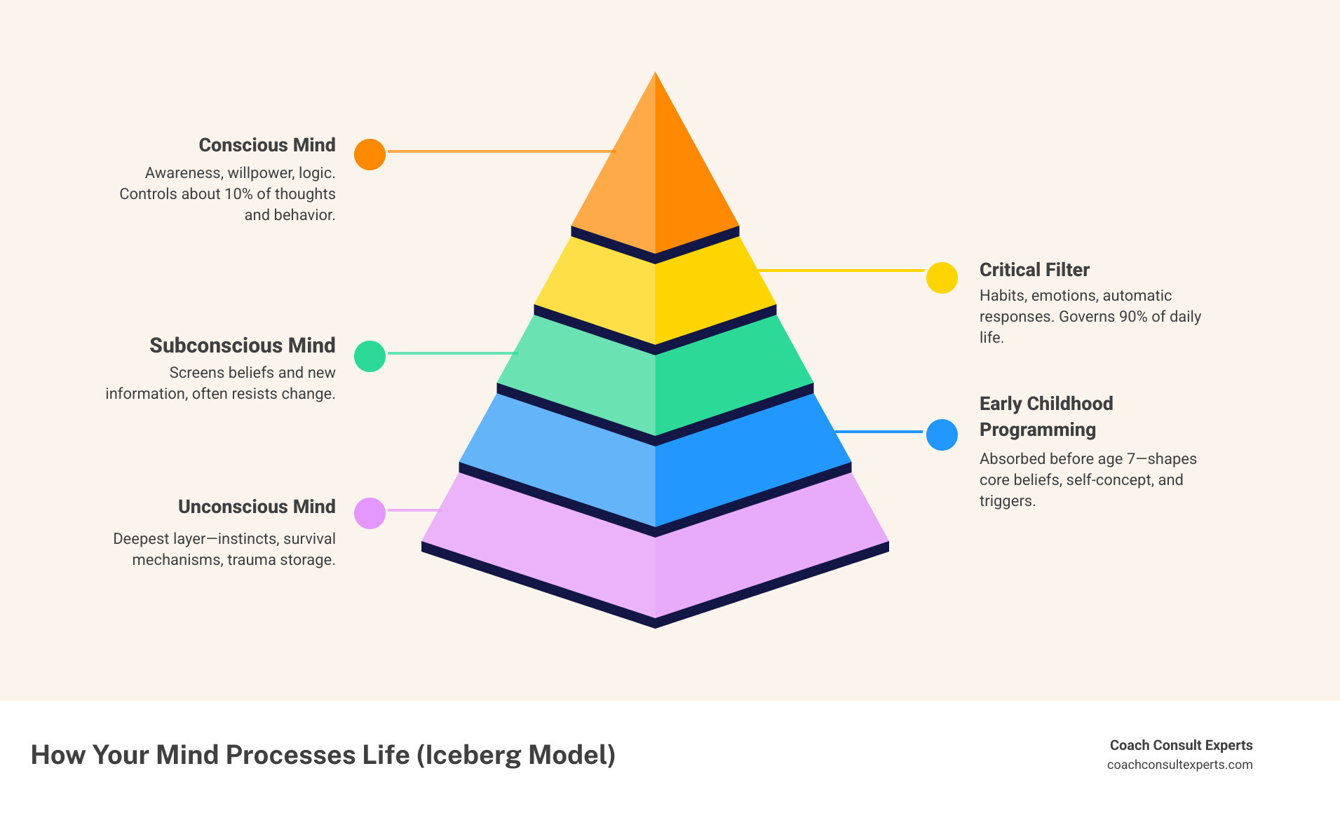 The conscious mind vs subconscious mind showing processing capacity, awareness level, programming methods, and timeline for change - subconscious change infographic pyramid-hierarchy-5-steps