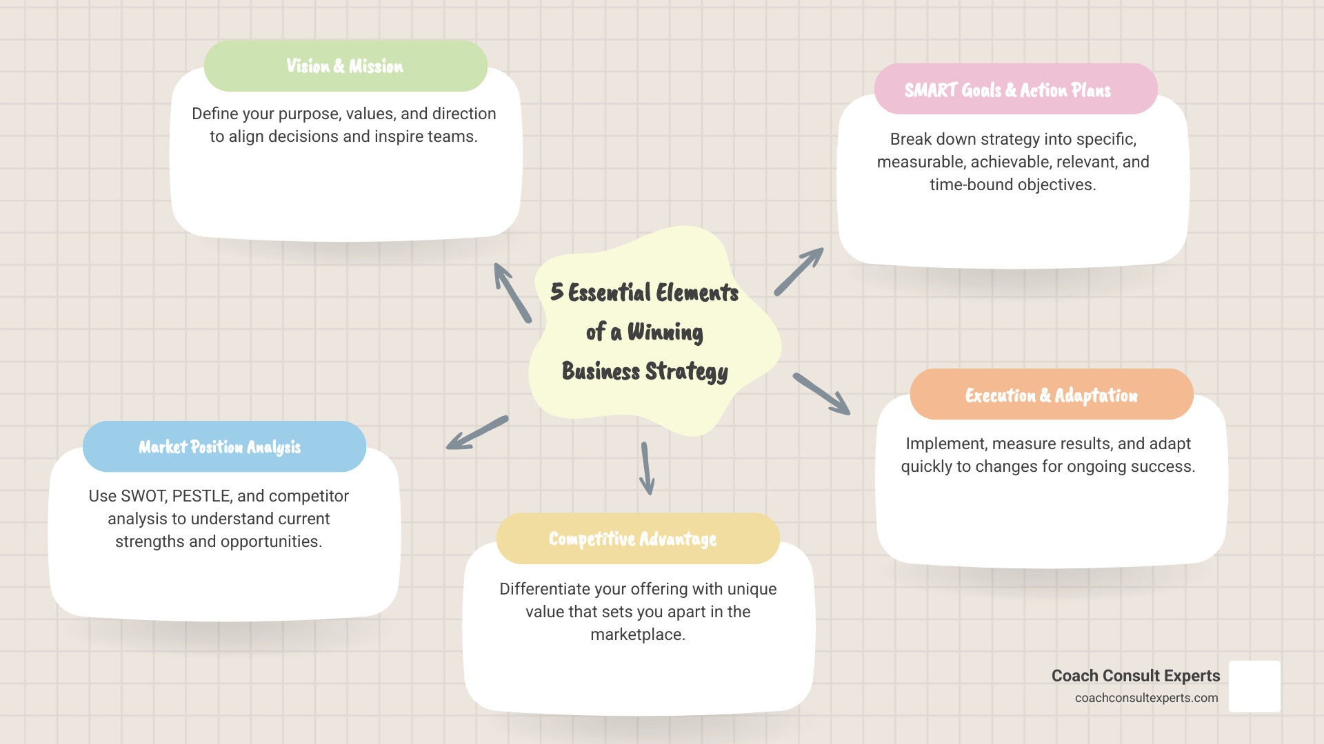 The 5-Step Business Strategy Cycle showing Vision & Mission, Market Analysis, Competitive Advantage, SMART Goals, and Execution & Adaptation in a circular process - winning business strategy infographic mindmap-5-items