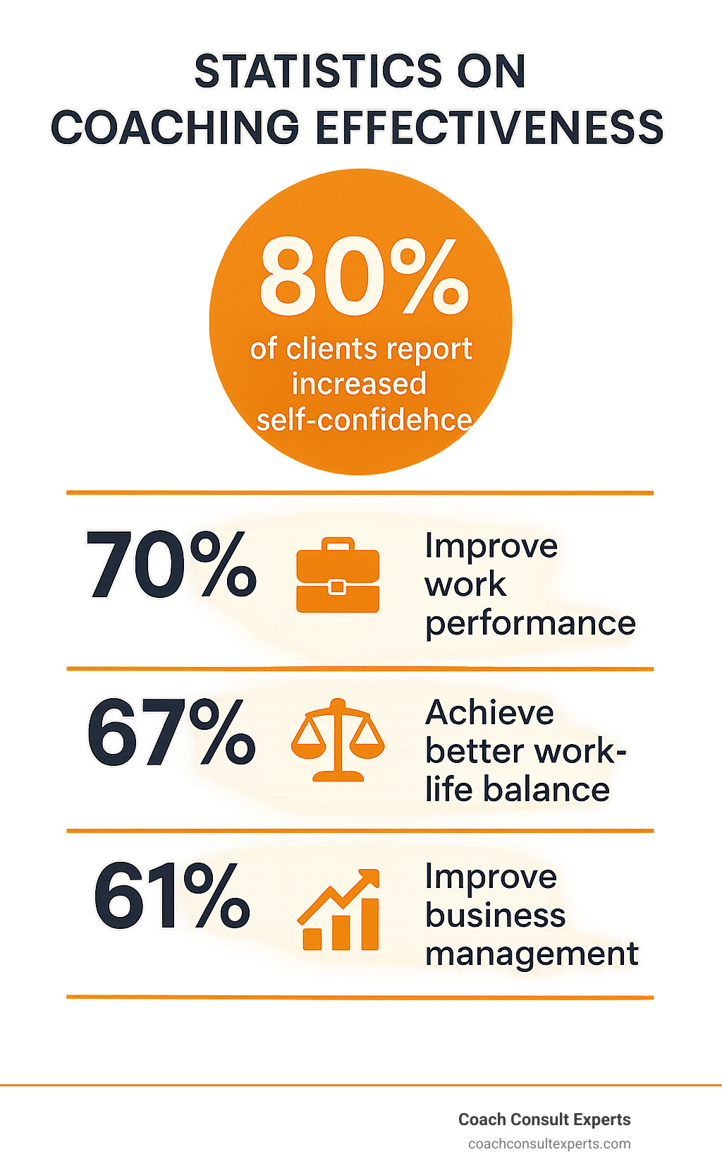 Statistics on coaching effectiveness: 80% of clients report increased self-confidence, 70% improve work performance, 67% achieve better work-life balance, 61% improve business management - mindset life coach infographic 
