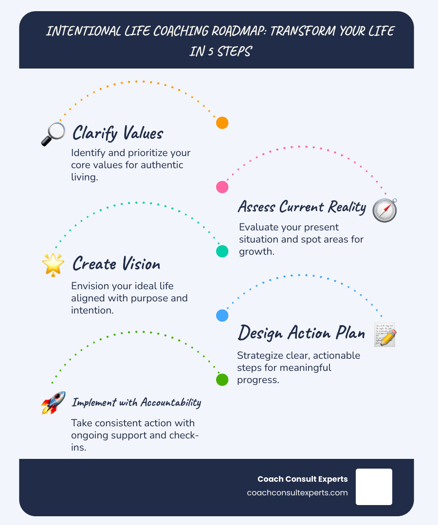Intentional Life Coaching Roadmap showing the 5-step process: 1) Clarify Values 2) Assess Current Reality 3) Create Vision 4) Design Action Plan 5) Implement with Accountability - intentional life coaching infographic infographic-line-5-steps-blues-accent_colors