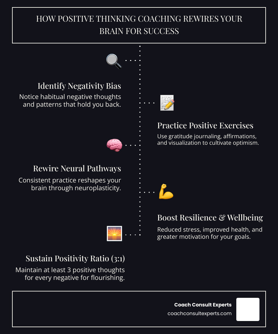 Positive Thinking Coaching Framework showing the 3:1 positivity ratio, neural pathway rewiring, and outcomes including improved wellbeing, faster goal achievement, and stronger relationships - positive thinking life coach infographic infographic-line-5-steps-dark
