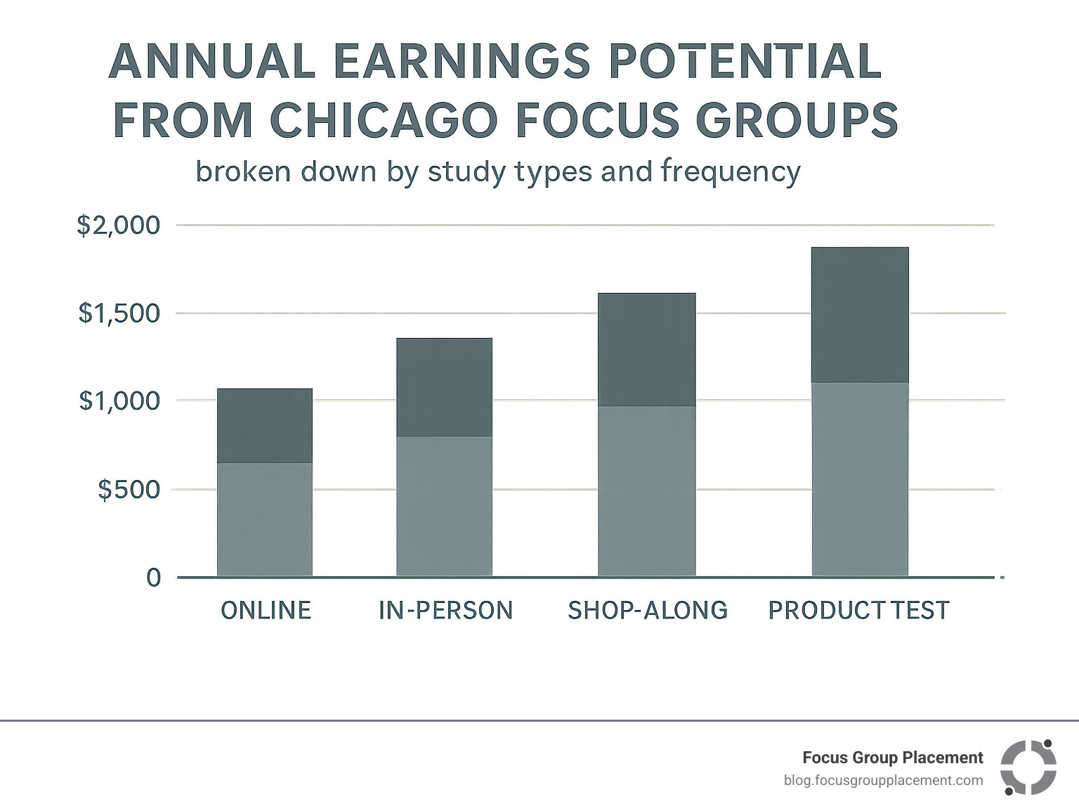 Annual earnings potential from Chicago focus groups broken down by study types and frequency - find focus groups chicago infographic 