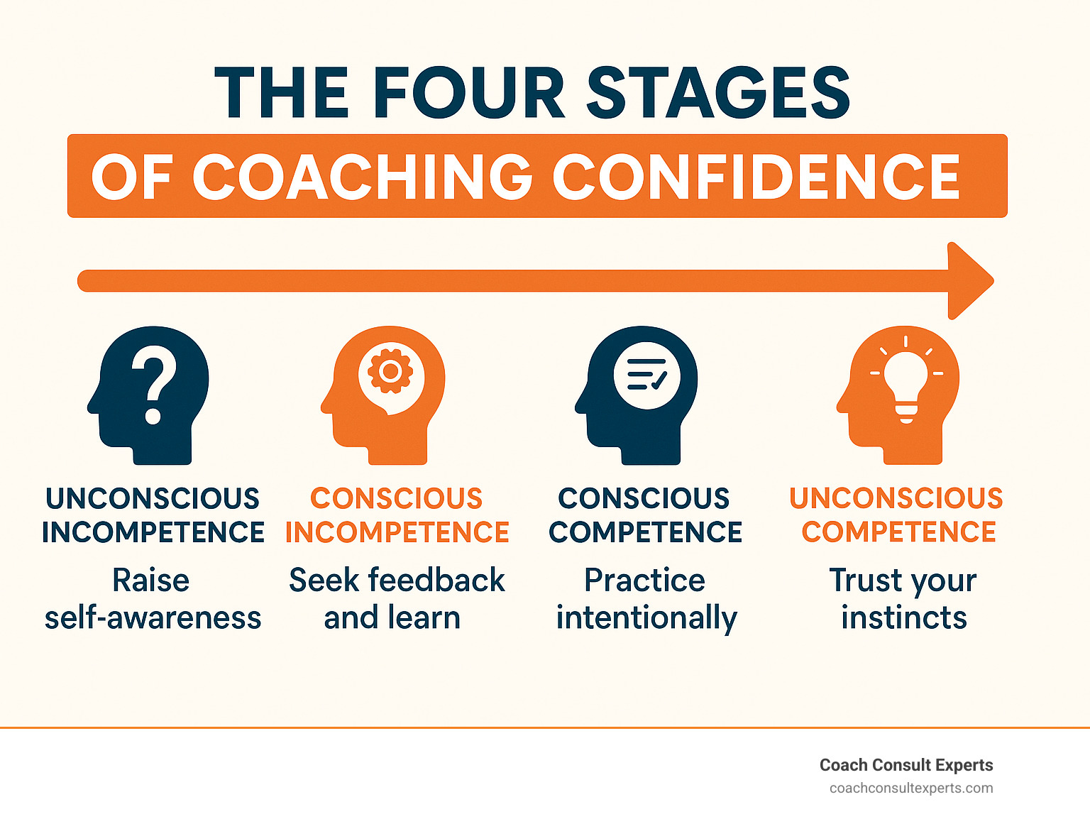 The four stages of coaching confidence showing progression from unconscious incompetence to unconscious competence, with practical strategies for each stage - confident coach infographic 