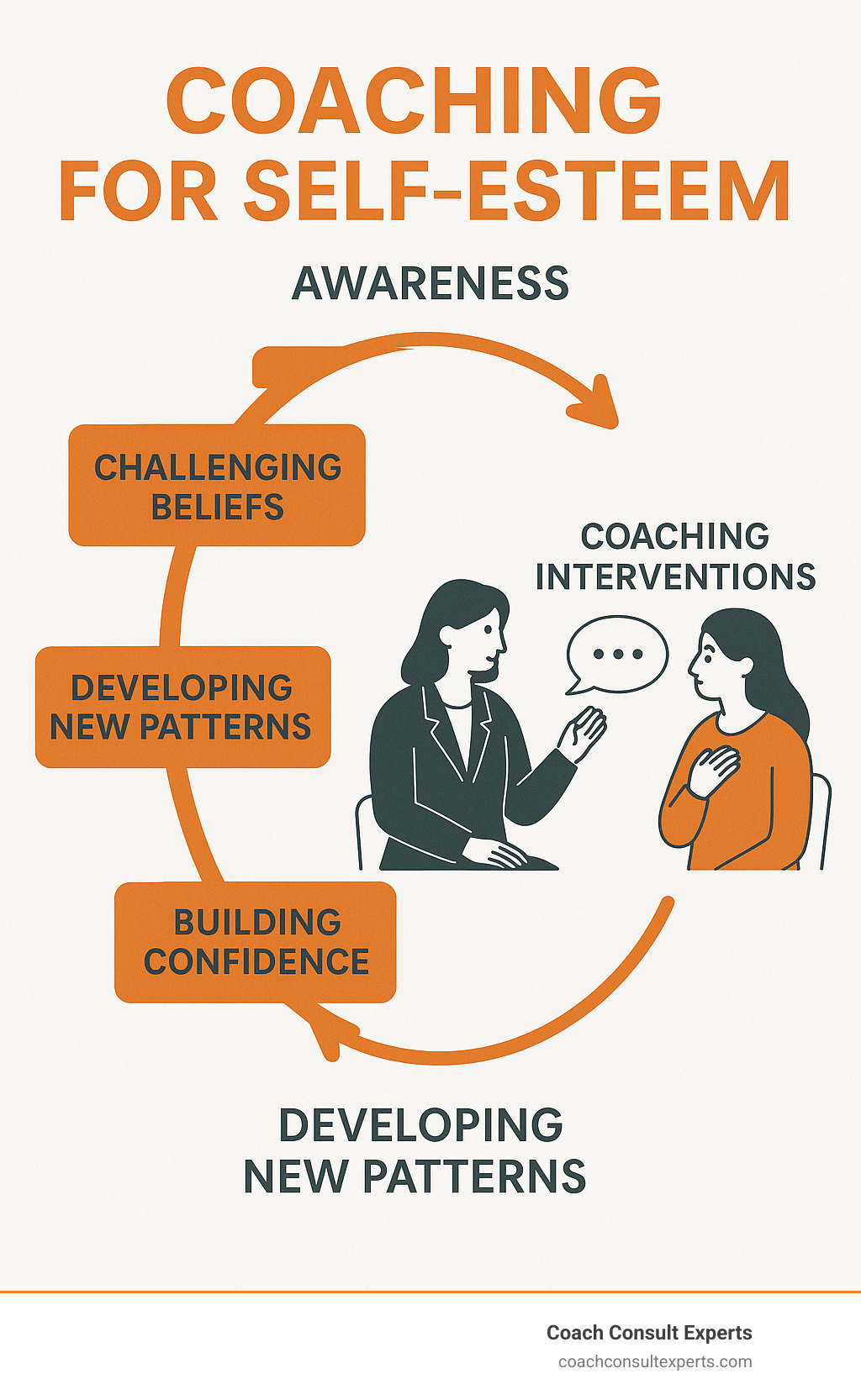 Self-esteem coaching process showing the cycle of awareness, challenging beliefs, developing new patterns, and building confidence through coaching interventions - coaching for self esteem infographic 