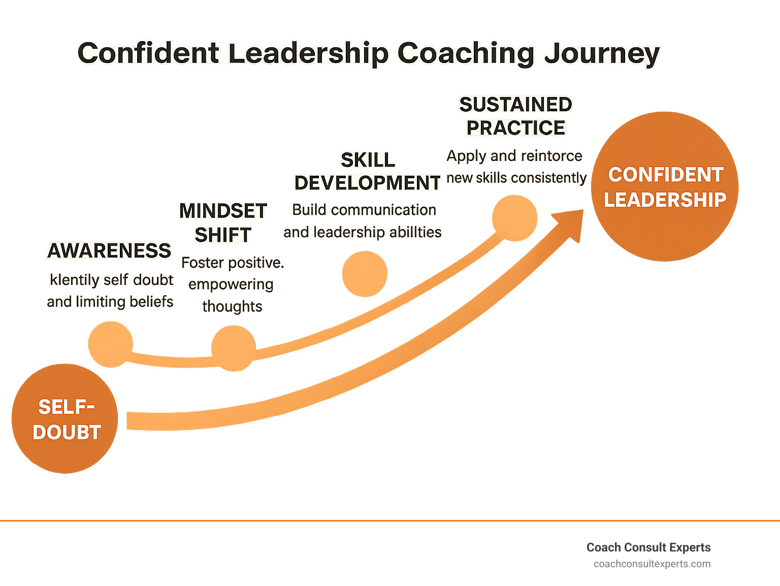 Confident Leadership Coaching Journey showing the progression from self-doubt to confident leadership through awareness, mindset shift, skill development, and sustained practice, with key milestones and benefits at each stage - confident leadership coaching infographic 