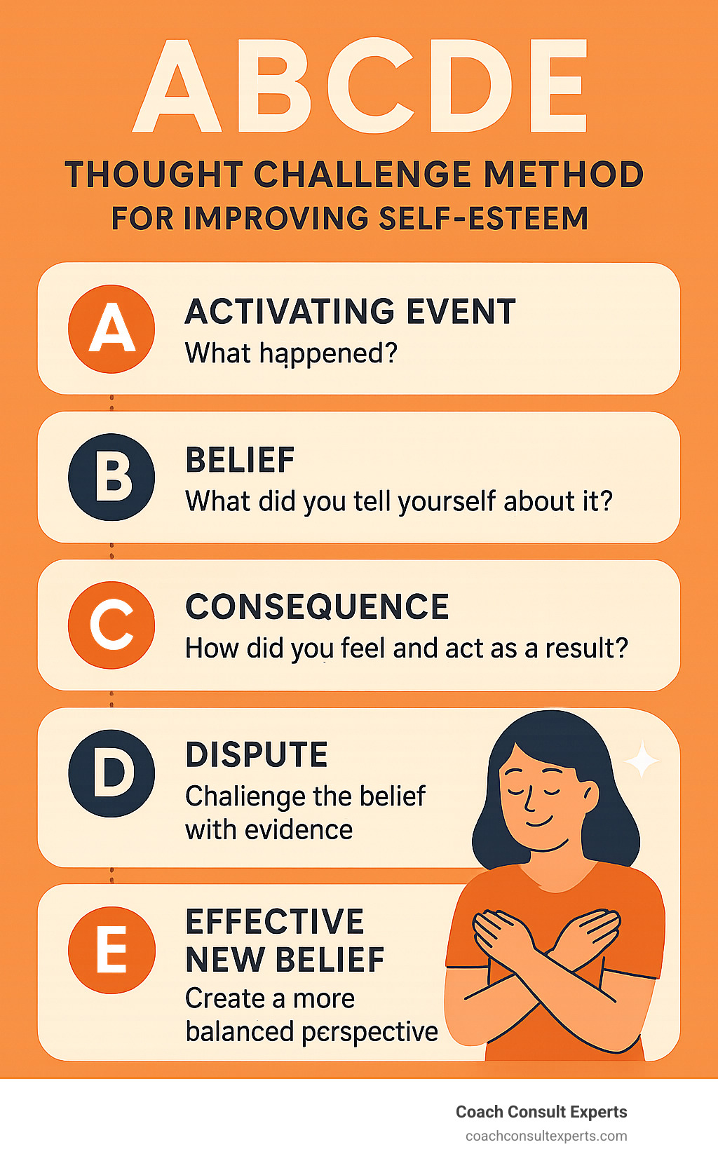 ABCDE thought challenge method for improving self-esteem - coaching for self esteem infographic 