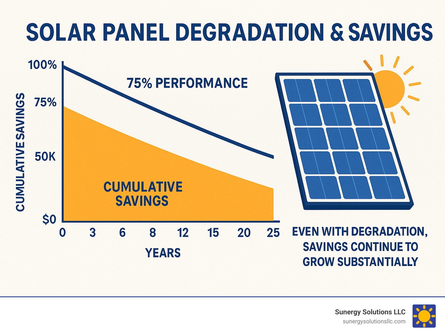 Solar panel degradation chart showing performance over 25 years compared to cumulative savings, demonstrating how even with degradation, savings continue to grow substantially - affordable solar panels infographic 