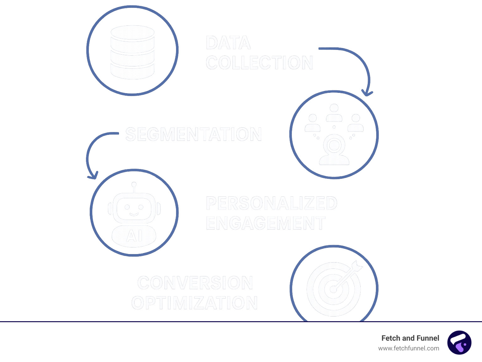 AI for B2B lead nurturing workflow showing data collection, segmentation, personalized engagement, and conversion optimization - ai for b2b lead nurturing infographic