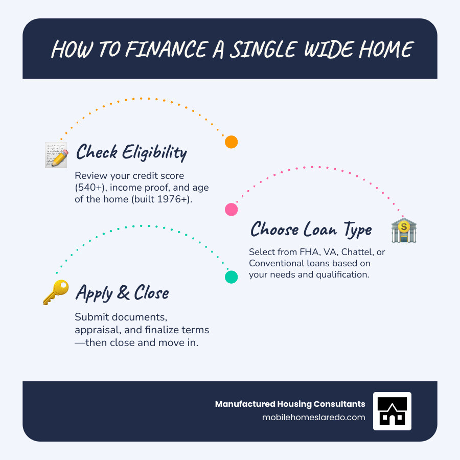 Single wide financing options flowchart showing the path from application through different loan types (FHA, VA, Conventional, Chattel) to approval, with credit score and down payment requirements for each path, ending with closing and move-in steps - single wide financing infographic infographic-line-3-steps-blues-accent_colors Single wide financing options flowchart showing the path from application through different loan types (FHA, VA, Conventional, Chattel) to approval, with credit score and down payment requirements for each path, ending with closing and move-in steps - single wide financing infographic infographic-line-3-steps-blues-accent_colors
