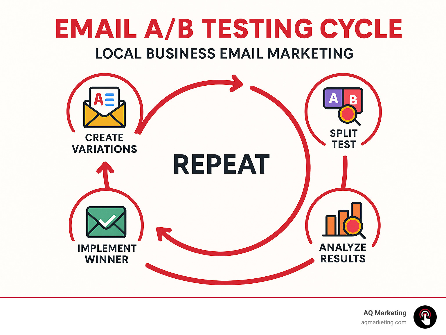 Infographic showing the email A/B testing cycle: Create variations, split test, analyze results, implement winner, repeat - local business email marketing infographic