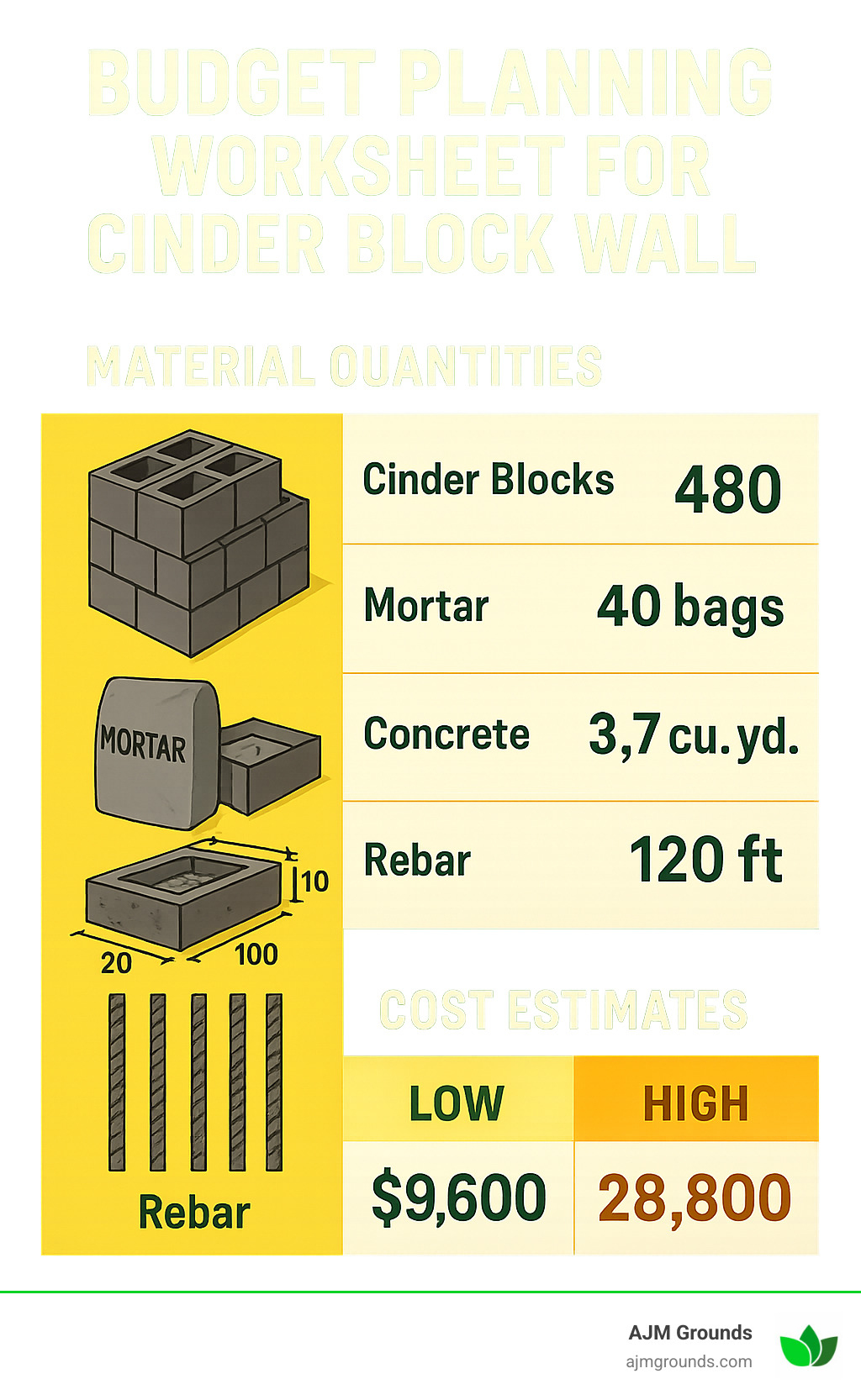 Budget planning worksheet for cinder block wall installation showing material quantities and cost estimates - cinder block wall installation infographic 
