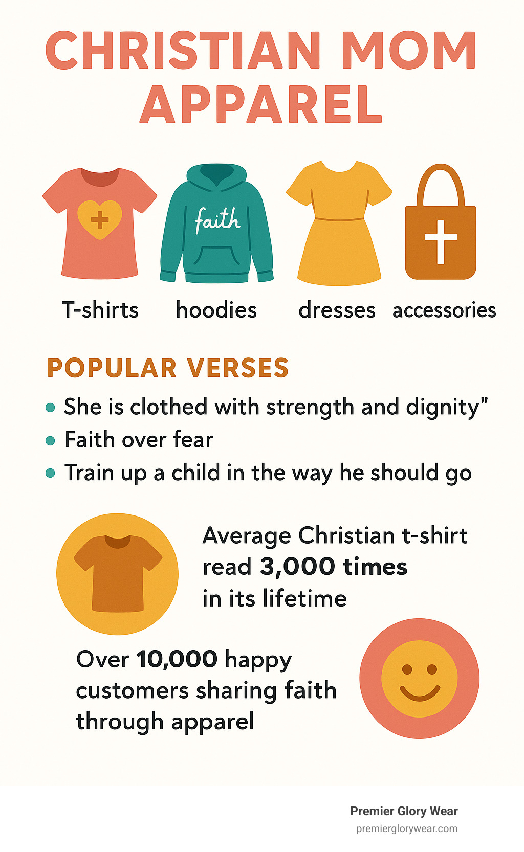 Infographic showing Christian mom apparel types, popular verses, and impact statistics including "Average Christian t-shirt read 3,000 times in its lifetime" and "Over 10,000 happy customers sharing faith through apparel" - Christian Mom Apparel infographic 