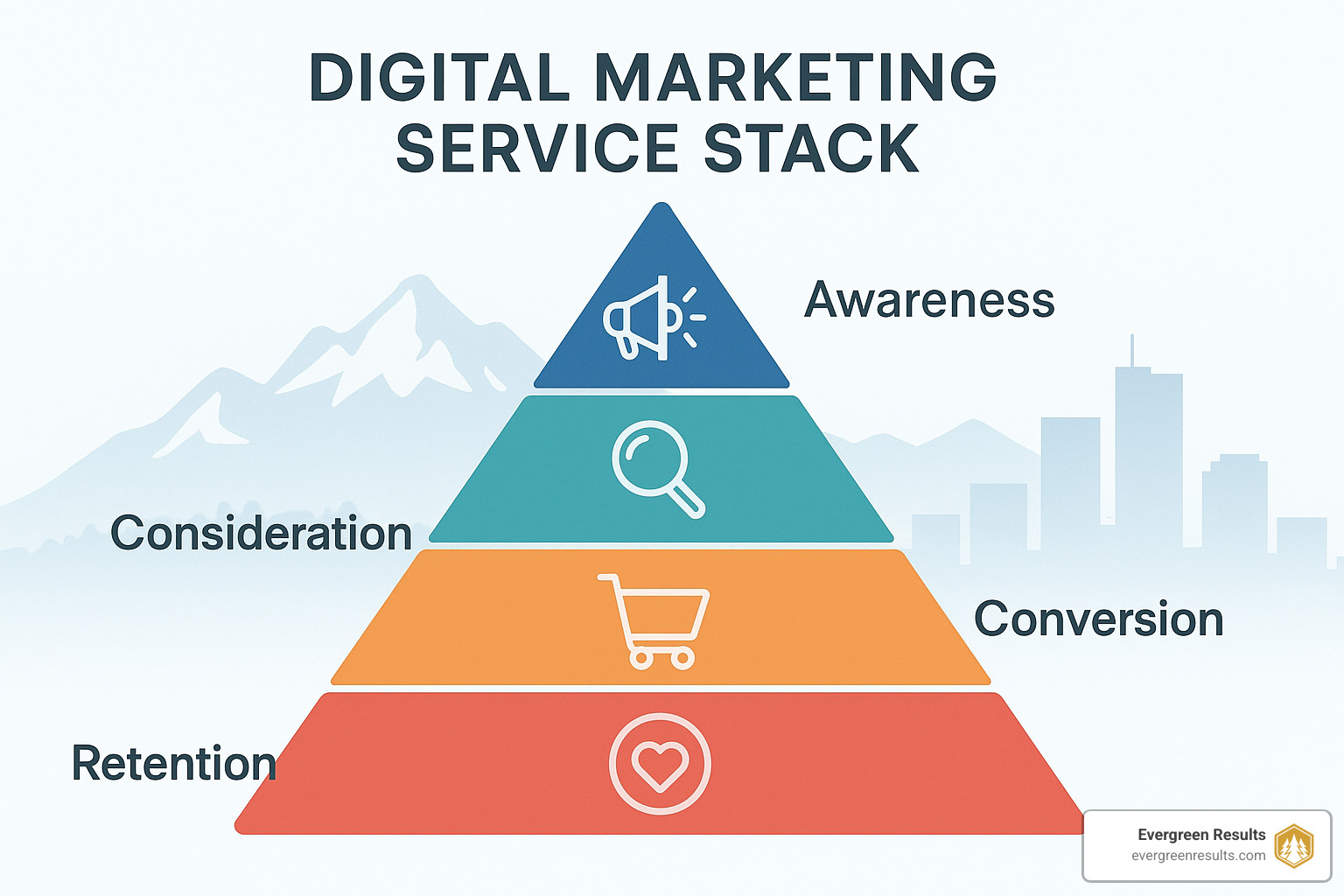Digital marketing service stack pyramid - digital marketing colorado