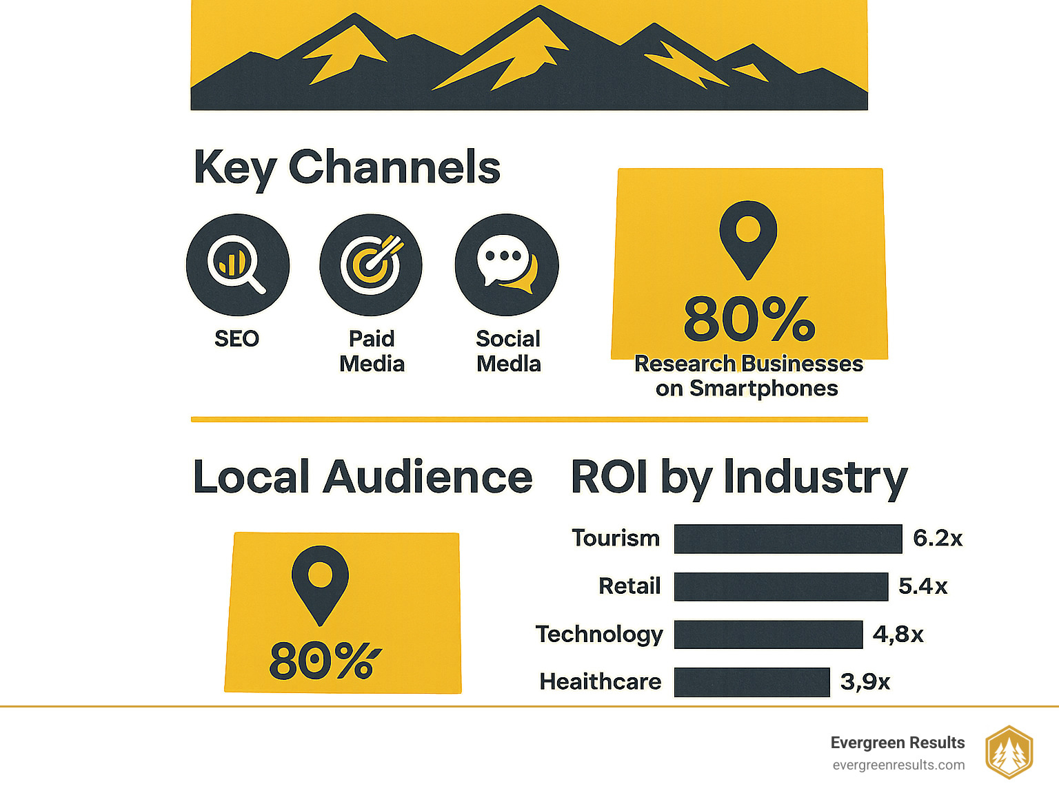 Colorado digital marketing landscape showing key channels, local audience demographics, and ROI metrics across different industries - digital marketing colorado infographic 