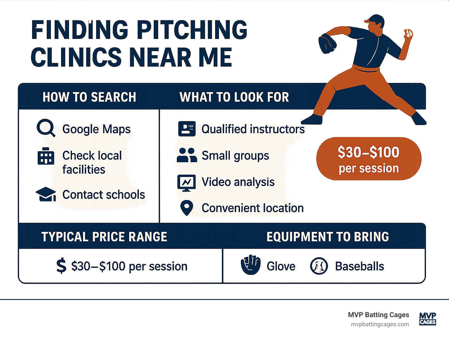 Detailed infographic showing how to find pitching clinics with search methods, what to look for in quality clinics, typical price ranges, and what equipment to bring - pitching clinics near me infographic 