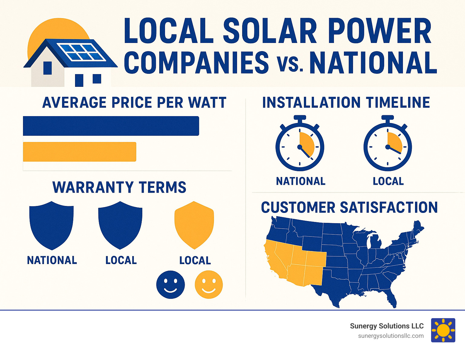 Cost comparison between national vs local solar power companies showing average price per watt, installation timeline, warranty terms, and customer satisfaction rates across different regions of the United States - local solar power companies infographic 