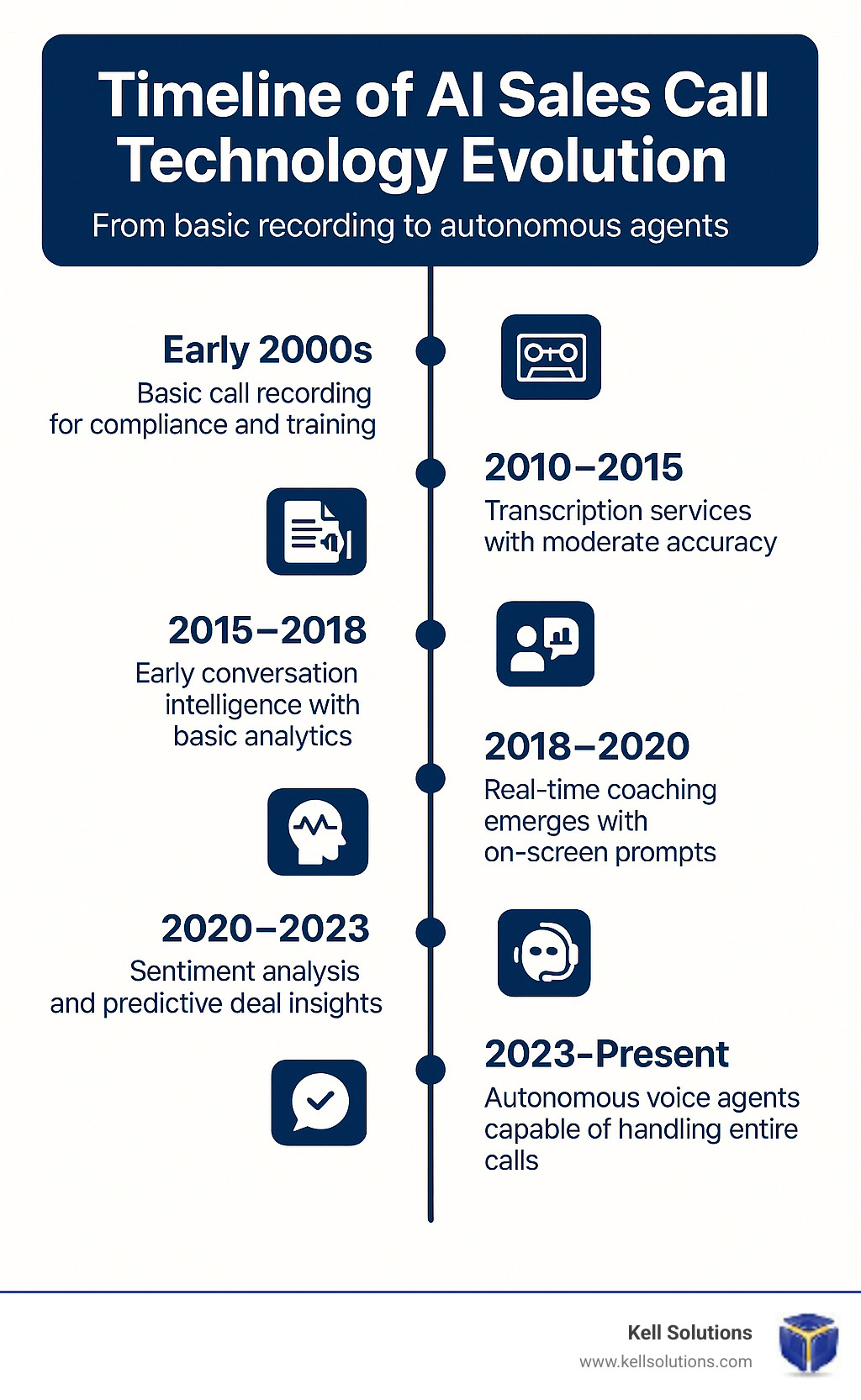 Timeline of AI sales call technology evolution from basic recording to autonomous agents - AI for sales calls infographic 