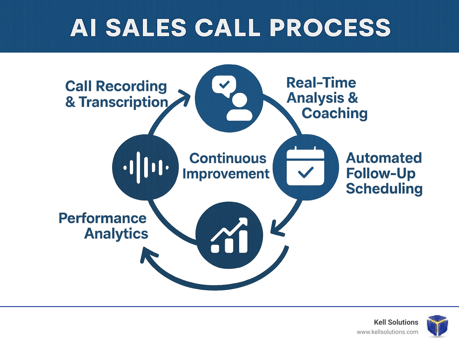 AI sales call process showing four stages: call recording and transcription, real-time analysis and coaching, automated follow-up scheduling, and performance analytics with a circular arrow showing continuous improvement - AI for sales calls infographic 