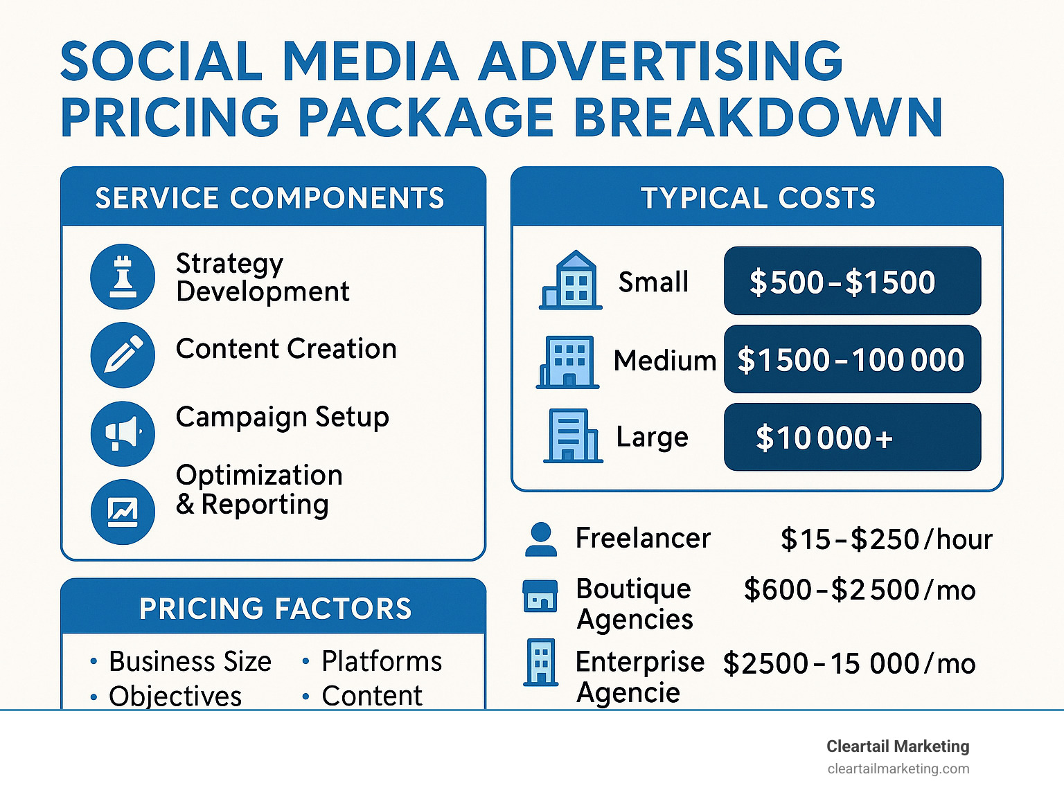Social media advertising pricing package breakdown showing service components, pricing factors, and typical costs for different business sizes and service providers - social media advertising pricing packages infographic 