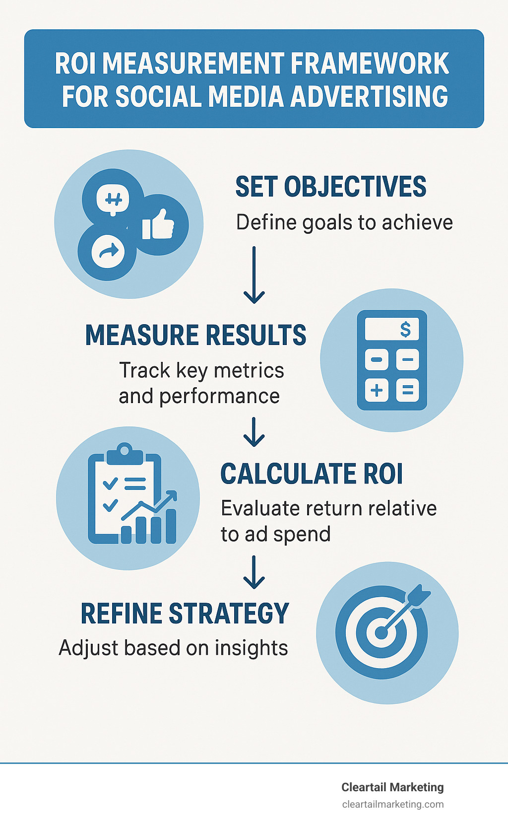 ROI measurement framework for social media advertising - social media advertising pricing packages infographic 