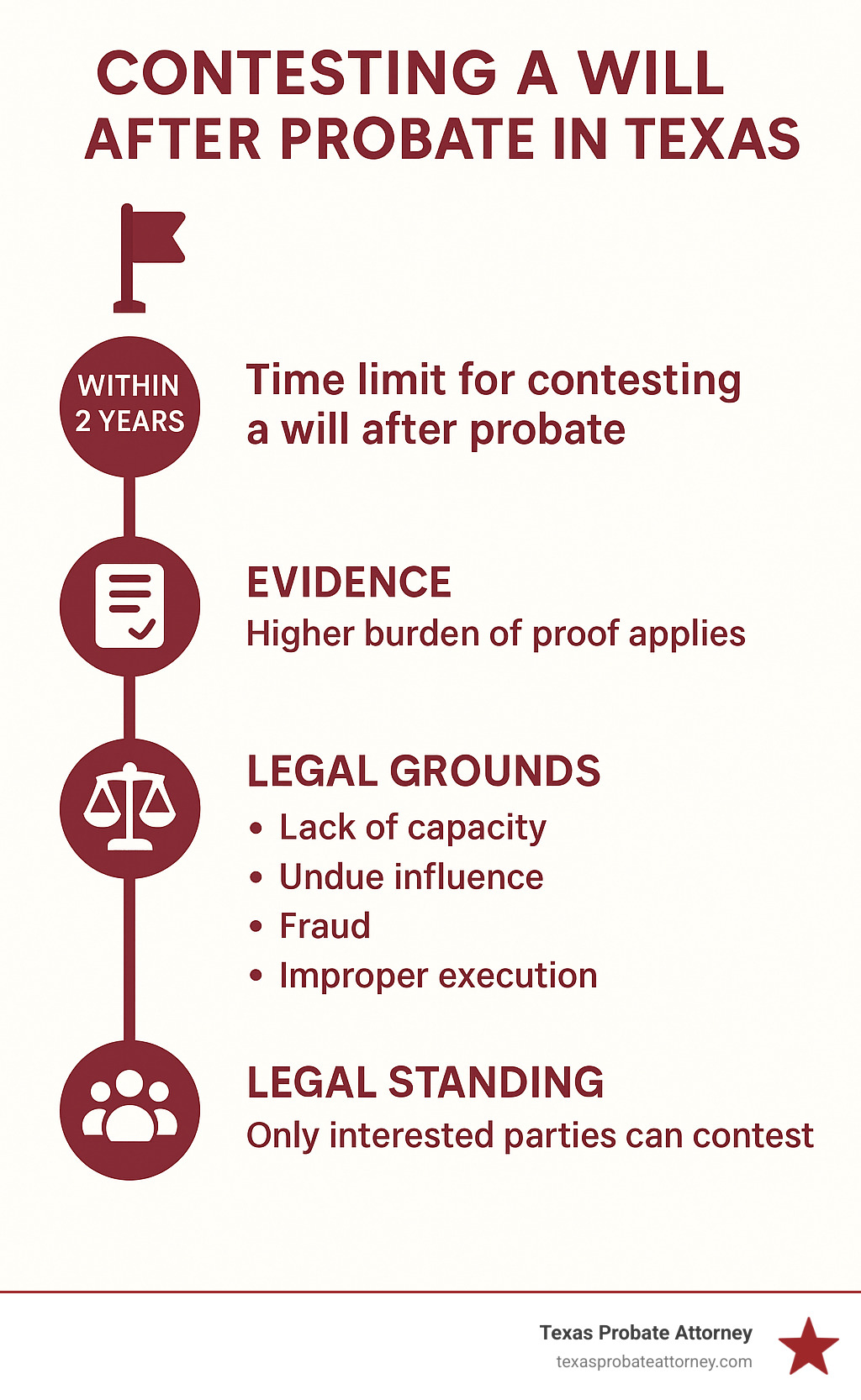 Timeline infographic showing the probate contest process with key deadlines, required evidence types, and legal grounds for contesting a will after probate in Texas - contesting will after probate infographic 
