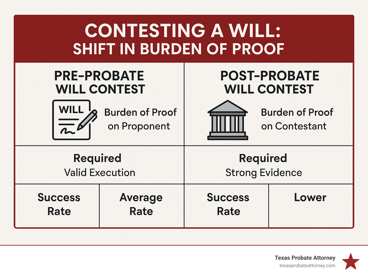 Infographic showing the shift in burden of proof between pre-probate and post-probate will contests, with evidence requirements and success rates - contesting will after probate infographic 