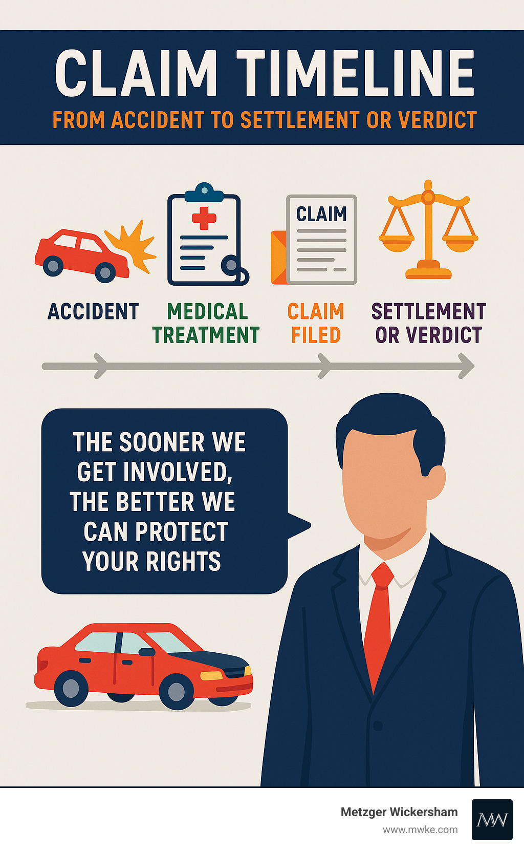 Claim timeline showing process from initial accident through settlement or verdict - injury claim lawyer car infographic 