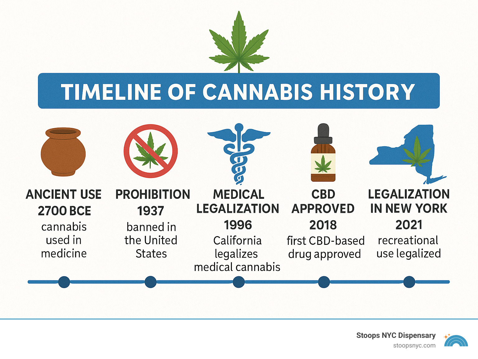 Timeline of cannabis history showing major milestones from ancient use in 2700 BCE through prohibition to modern legalization in New York - 100 facts about cannabis infographic
