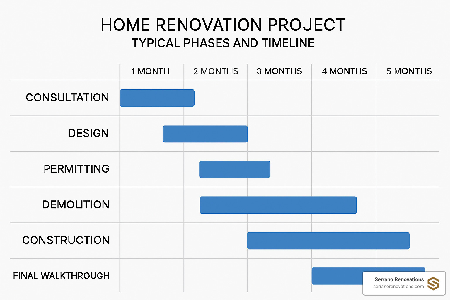 Gantt chart showing typical renovation timeline with phases - property renovation near me